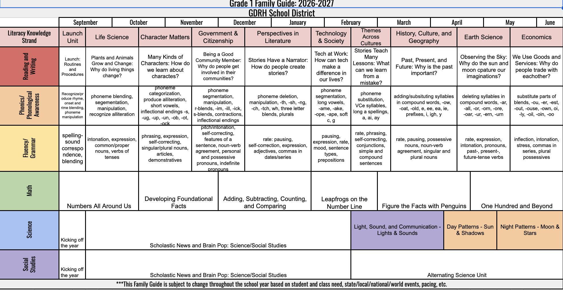A structured rubric grid displays rows with different colored level indicators and columns detailing various criteria.